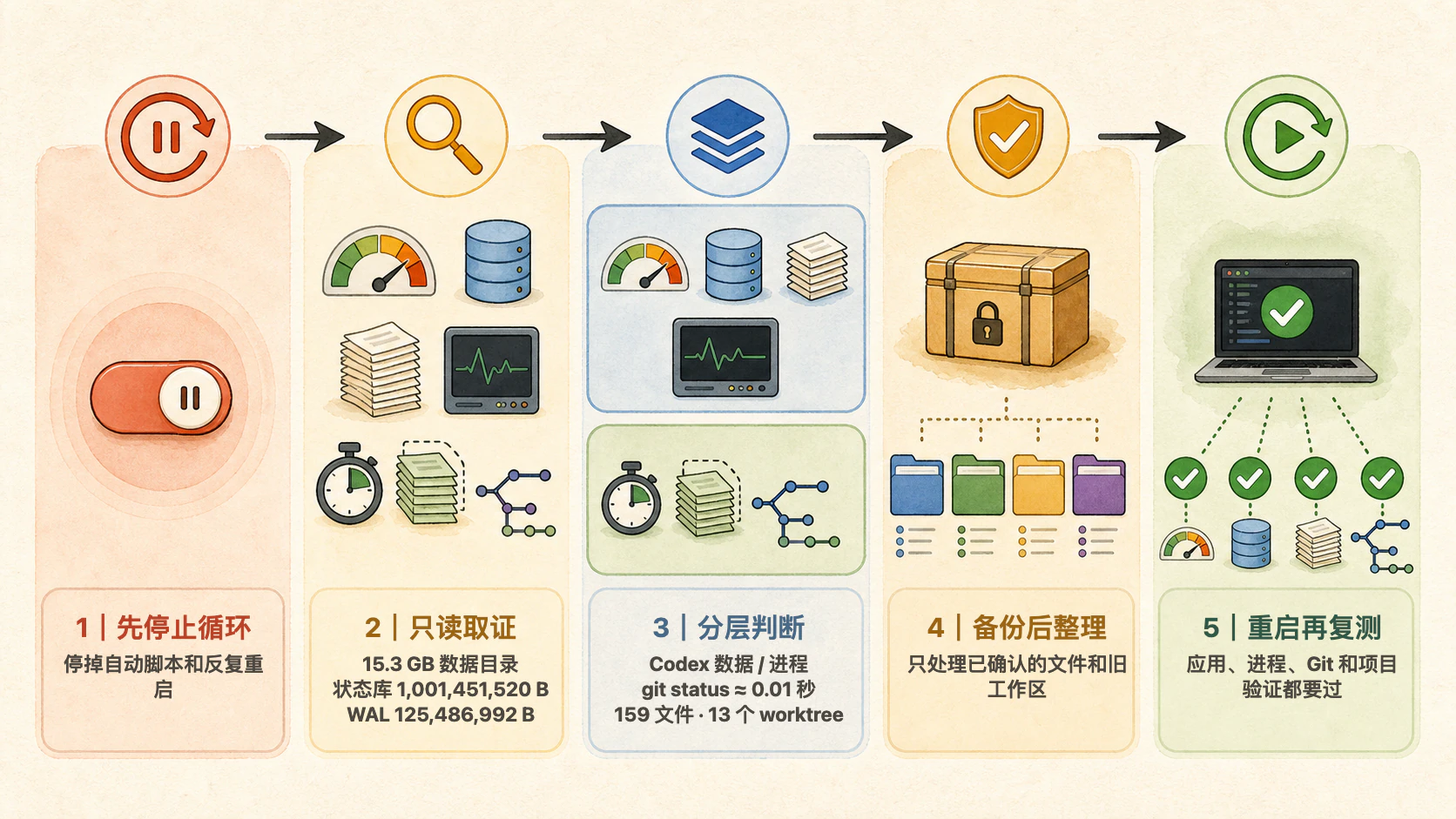Codex Desktop 卡顿排查顺序：停止循环、只读取证、分层判断、备份后整理、重启再复测