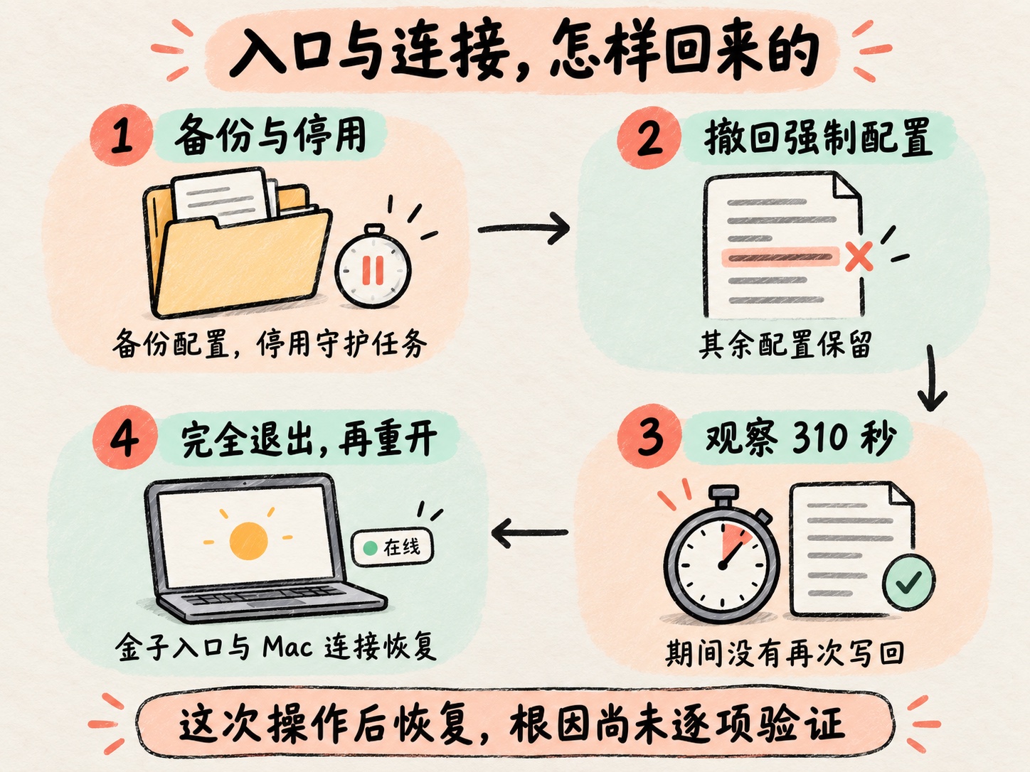 入口与连接恢复的四步经过；根因尚未逐项验证