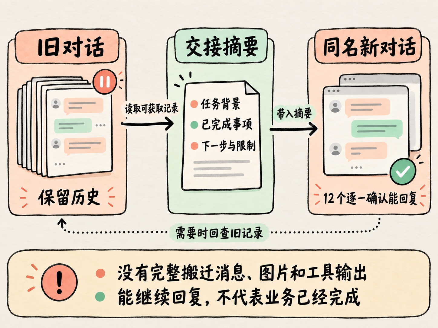 旧记录经交接摘要接入 12 个同名新对话，未完整搬迁历史