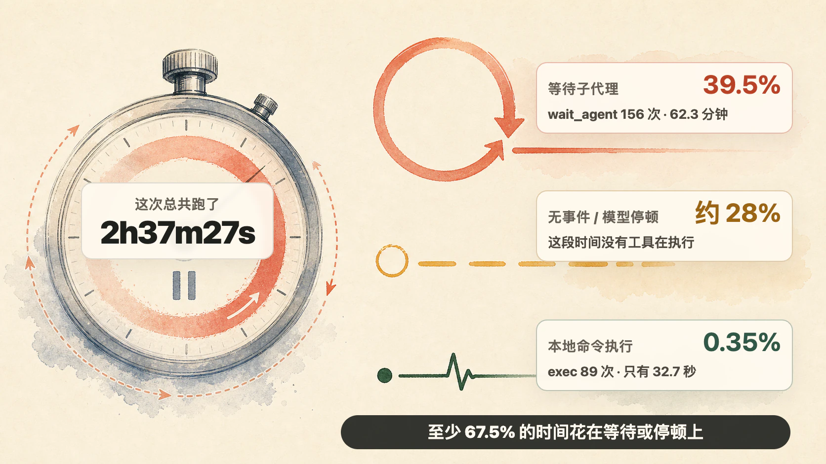 Codex 两小时三十七分长回合的耗时拆解：等待子代理占 39.5%，无事件或模型停顿约 28%，本地命令执行只占 0.35%