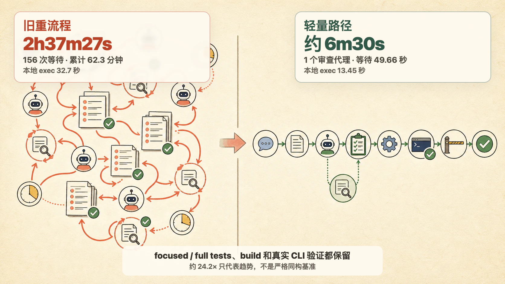 Codex 旧重流程与轻量路径对比：旧回合耗时两小时三十七分，轻量路径约六分三十秒，同时保留测试、构建和真实 CLI 验证