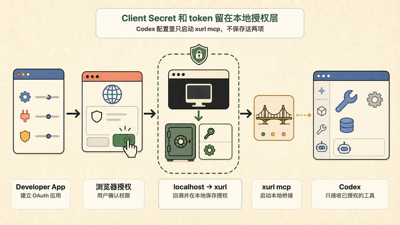 本地 OAuth 安全路径：Developer App、浏览器授权、localhost 回调、xurl 本地保存授权、xurl mcp 桥接到 Codex